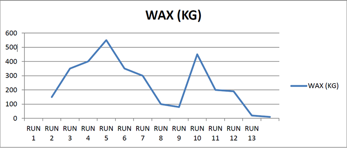 Cleaning of a 16'' crude oil line. Wax quantity extracted for each run in front and on the RCT.